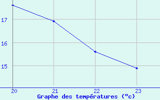 Courbe de tempratures pour Manlleu (Esp)