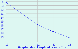 Courbe de tempratures pour Izegem (Be)