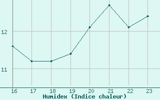 Courbe de l'humidex pour Saint-Philbert-sur-Risle (27)