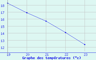 Courbe de tempratures pour Boulaide (Lux)