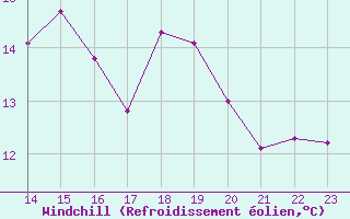 Courbe du refroidissement olien pour Saint-Philbert-sur-Risle (27)