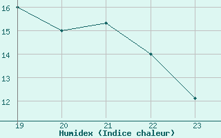 Courbe de l'humidex pour Agde (34)