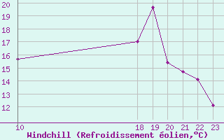 Courbe du refroidissement olien pour Marquise (62)