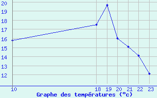 Courbe de tempratures pour Marquise (62)