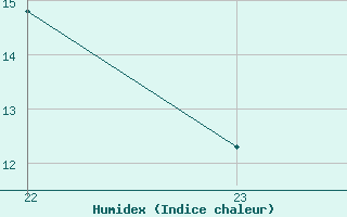 Courbe de l'humidex pour Lans-en-Vercors (38)