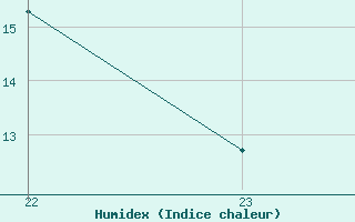 Courbe de l'humidex pour Saint-Amans (48)