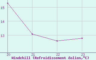 Courbe du refroidissement olien pour Plussin (42)