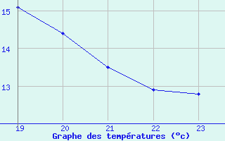 Courbe de tempratures pour Pointe du Raz (29)