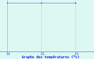 Courbe de tempratures pour Rmering-ls-Puttelange (57)