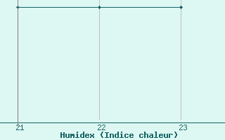 Courbe de l'humidex pour Rmering-ls-Puttelange (57)