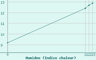 Courbe de l'humidex pour Aigrefeuille d'Aunis (17)