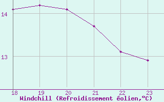 Courbe du refroidissement olien pour Six-Fours (83)