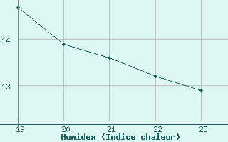 Courbe de l'humidex pour Saint-Haon (43)