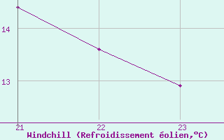 Courbe du refroidissement olien pour Sausseuzemare-en-Caux (76)