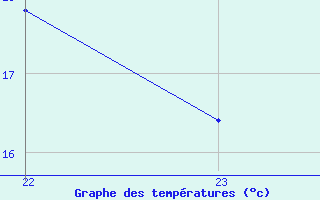 Courbe de tempratures pour Bouligny (55)