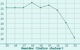 Courbe de l'humidex pour Liefrange (Lu)