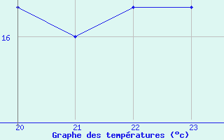 Courbe de tempratures pour Manlleu (Esp)