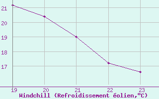 Courbe du refroidissement olien pour Neuville-de-Poitou (86)