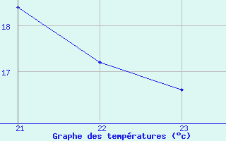 Courbe de tempratures pour Lagny-sur-Marne (77)