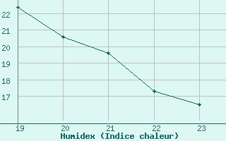 Courbe de l'humidex pour Malbosc (07)