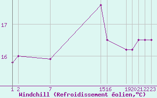 Courbe du refroidissement olien pour Verngues - Hameau de Cazan (13)