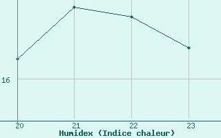 Courbe de l'humidex pour Saint-Andre-de-la-Roche (06)