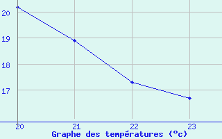 Courbe de tempratures pour Potes / Torre del Infantado (Esp)