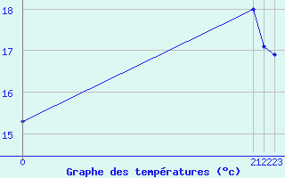 Courbe de tempratures pour Turretot (76)