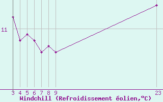 Courbe du refroidissement olien pour Liefrange (Lu)