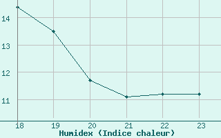 Courbe de l'humidex pour Saint-Vrand (69)