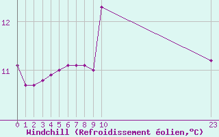 Courbe du refroidissement olien pour Boulaide (Lux)