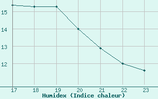 Courbe de l'humidex pour Hohrod (68)