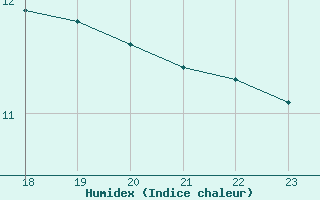 Courbe de l'humidex pour Jan (Esp)