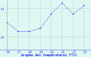 Courbe de tempratures pour Saint-Philbert-sur-Risle (27)