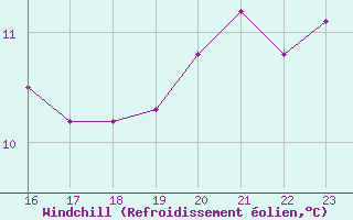 Courbe du refroidissement olien pour Saint-Philbert-sur-Risle (27)