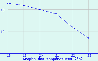 Courbe de tempratures pour Bannalec (29)