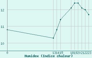 Courbe de l'humidex pour Grandfresnoy (60)