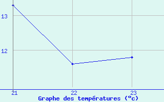 Courbe de tempratures pour Mirebeau (86)