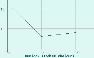 Courbe de l'humidex pour Mirebeau (86)