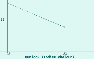 Courbe de l'humidex pour Narbonne-Ouest (11)