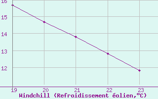 Courbe du refroidissement olien pour Agde (34)