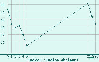 Courbe de l'humidex pour Croisette (62)