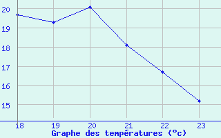 Courbe de tempratures pour Boulaide (Lux)