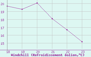 Courbe du refroidissement olien pour Boulaide (Lux)