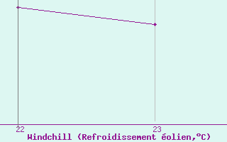 Courbe du refroidissement olien pour Treize-Vents (85)