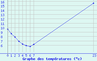 Courbe de tempratures pour Ristolas (05)