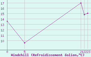 Courbe du refroidissement olien pour Blois-l