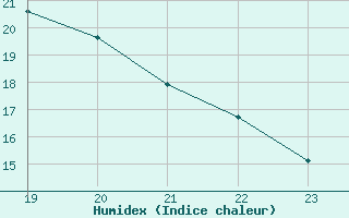 Courbe de l'humidex pour Remich (Lu)