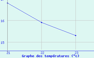 Courbe de tempratures pour Saint-Martin-du-Bec (76)