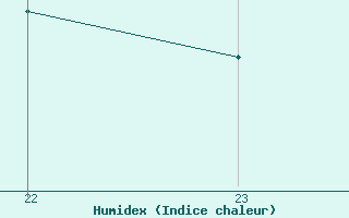 Courbe de l'humidex pour Marquise (62)